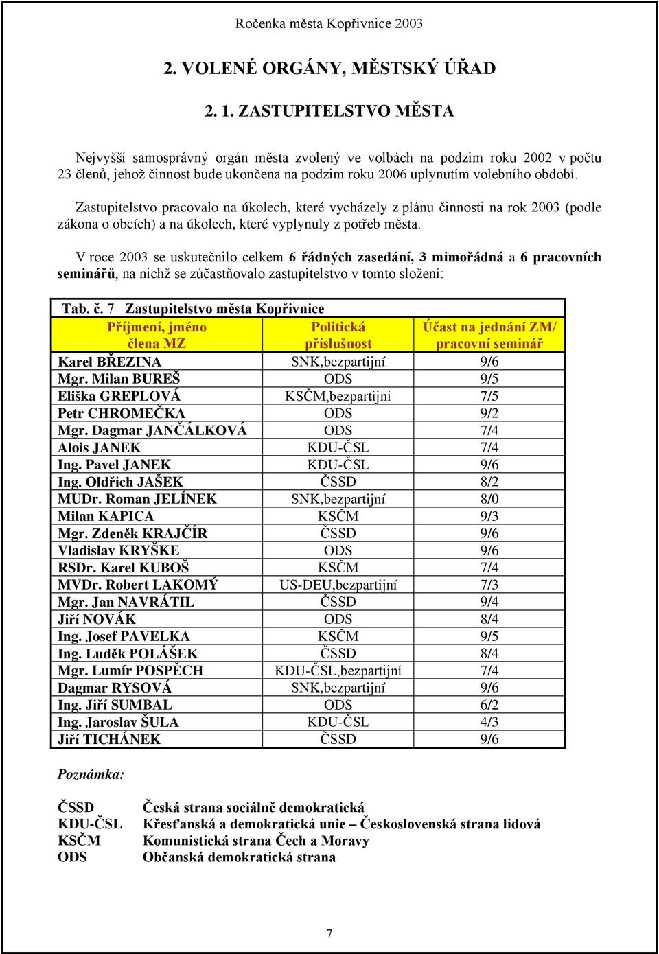 578951/.5,+=).5&+8K9,29A1 K3D=123D=-2+ (/12& Politická 8K3./7>2+.5 (&.52&D1:2623 M 8?&A+,23.1=926K &?1/N SNK,bezpartijní 9/6 Mgr. Milan BUREŠ ODS 9/5 Eliška GREPLOVÁ *78<>J@ 7/5 Petr C% ODS 9/2 Mgr.