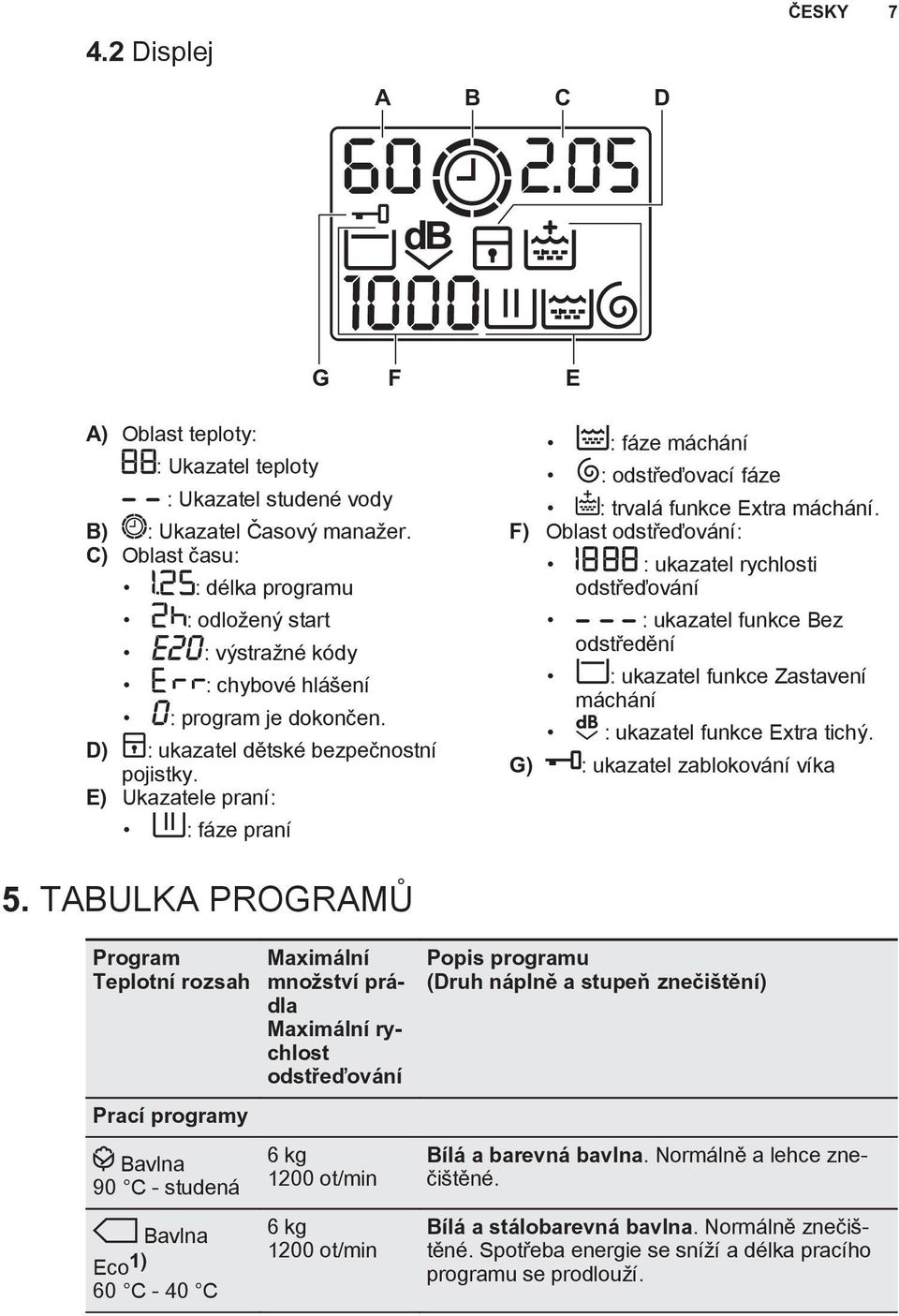 E) Ukazatele praní: : fáze praní : fáze máchání : odstřeďovací fáze : trvalá funkce Extra máchání.