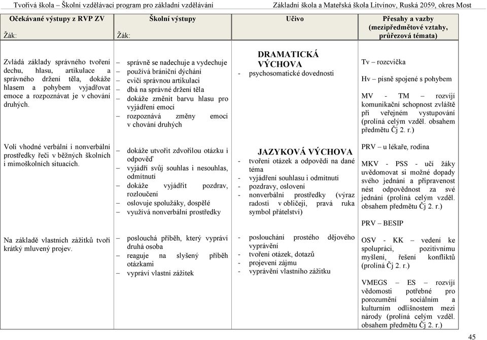 DRAMATICKÁ VÝCHOVA - psychosomatické dovednosti Tv rozcvička Hv písně spojené s pohybem MV - TM rozvíjí komunikační schopnost zvláště při veřejném vystupování (prolíná celým vzděl.