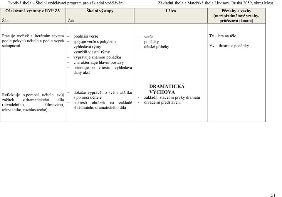 vyhledává daný úkol - verše - pohádky - dětské příběhy Tv hra na tělo Vv ilustrace pohádky Reflektuje s pomocí učitele svůj zážitek z dramatického díla