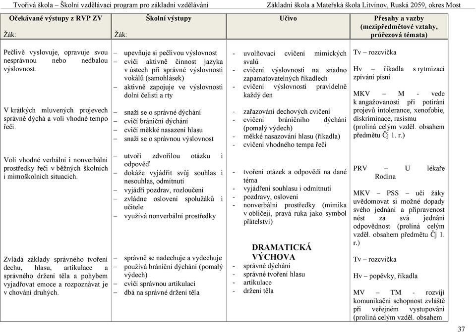 Zvládá základy správného tvoření dechu, hlasu, artikulace a správného držení těla a pohybem vyjadřovat emoce a rozpoznávat je v chování druhých.