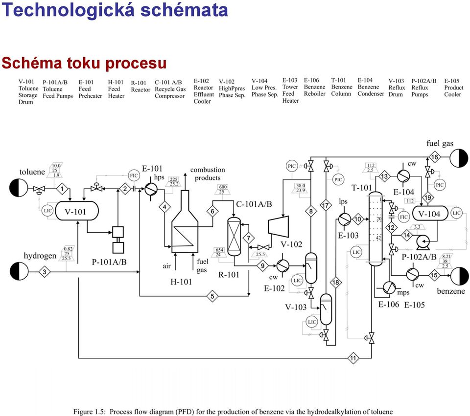 procesu