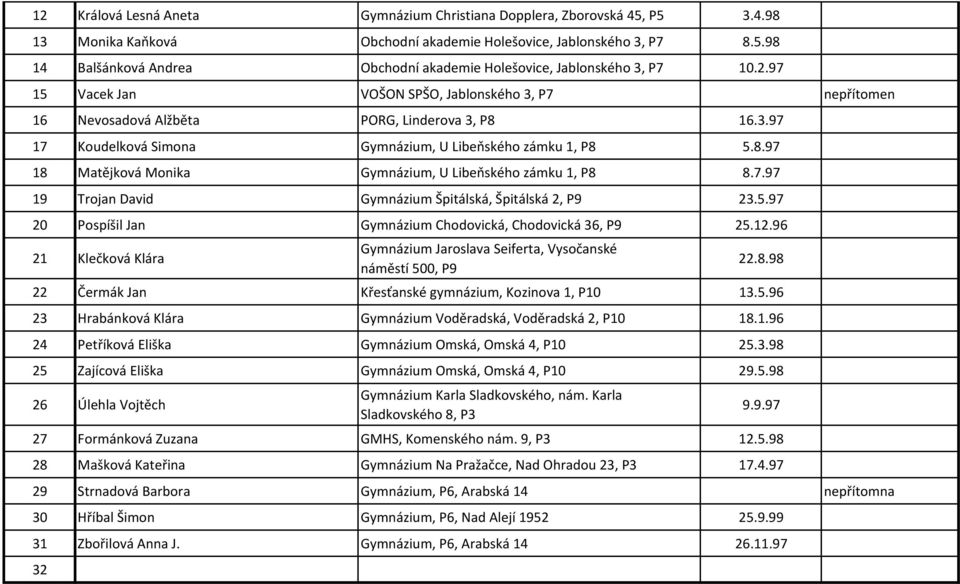 7.97 19 Trojan David Gymnázium Špitálská, Špitálská 2, P9 23.5.97 20 Pospíšil Jan Gymnázium Chodovická, Chodovická 36, P9 25.12.