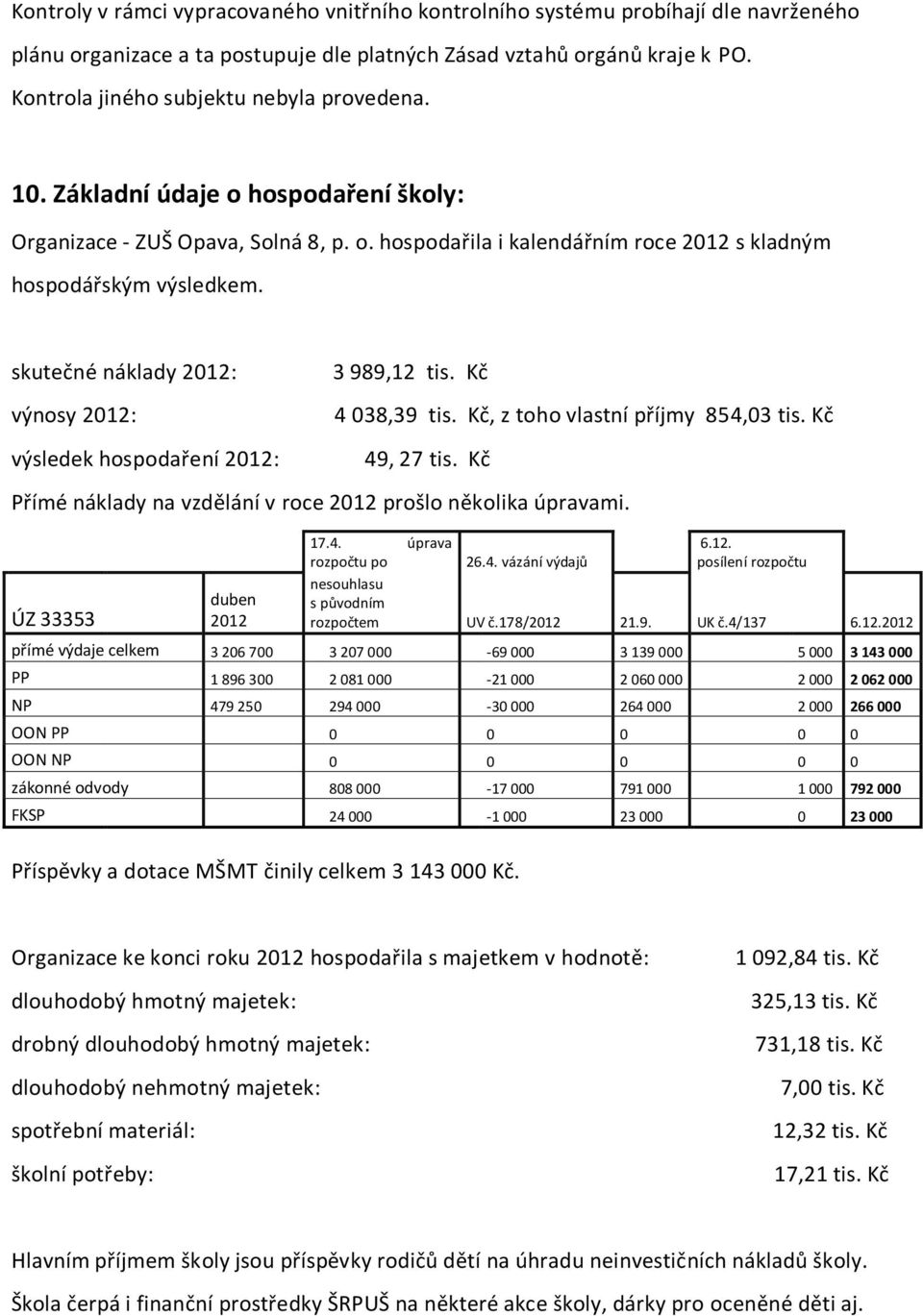 skutečné náklady 2012: výnosy 2012: výsledek hospodaření 2012: 3 989,12 tis. Kč 4 038,39 tis. Kč, z toho vlastní příjmy 854,03 tis. Kč 49, 27 tis.