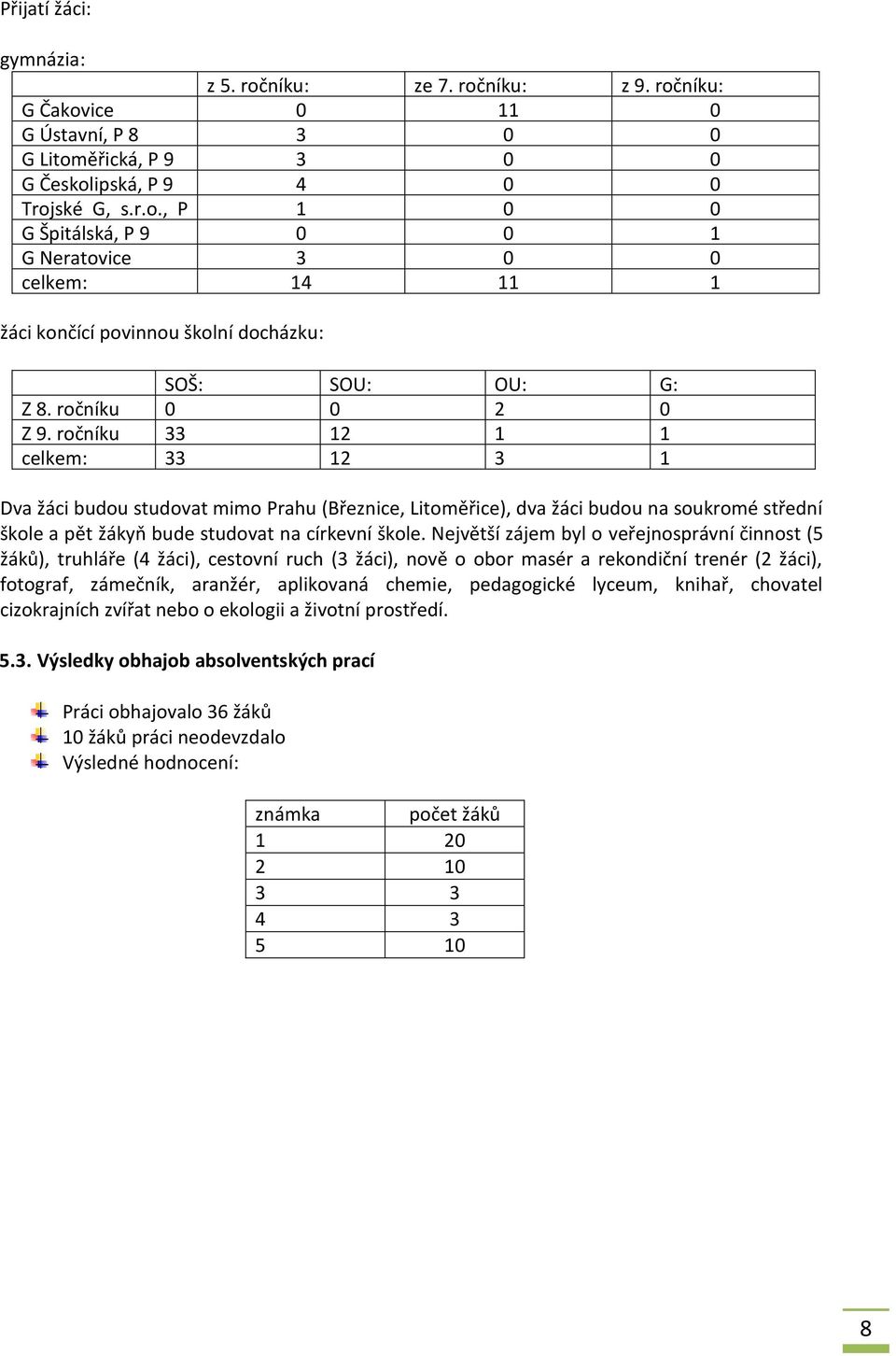 ročníku 33 12 1 1 celkem: 33 12 3 1 Dva žáci budou studovat mimo Prahu (Březnice, Litoměřice), dva žáci budou na soukromé střední škole a pět žákyň bude studovat na církevní škole.