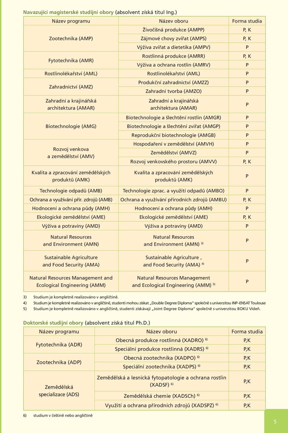 (AMRR) P, K Výživa a ochrana rostlin (AMRV) P Rostlinolékařství (AML) Rostlinolékařství (AML) P Zahradnictví (AMZ) Produkční zahradnictví (AMZZ) P Zahradní tvorba (AMZO) P Zahradní a krajinářská