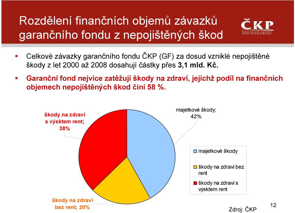 Garanční fond nejvíce zatěžují škody na zdraví, jejichž podíl na finančních objemech nepojištěných škod činí 58 %.