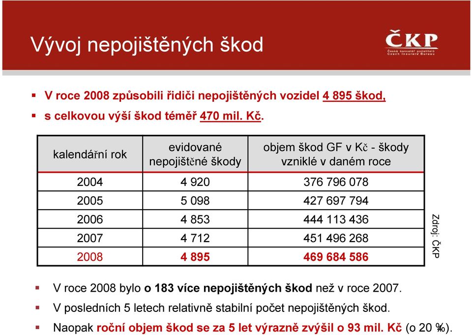 2006 4 853 444 113 436 2007 4 712 451 496 268 2008 4 895 469 684 586 Zdroj: ČKP V roce 2008 bylo o 183 více nepojištěných škod než v roce