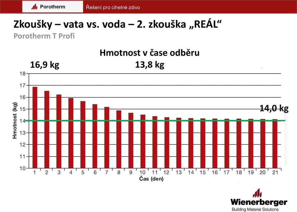 zkouška REÁL 16,9 kg