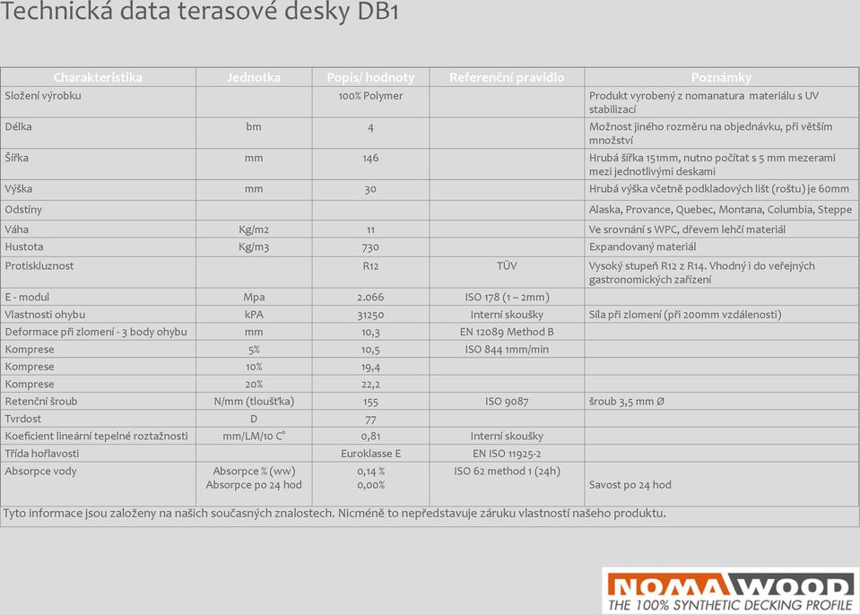 (roštu) je 60mm Odstíny Alaska, Provance, Quebec, Montana, Columbia, Steppe Váha Kg/m2 11 Ve srovnání s WPC, dřevem lehčí materiál Hustota Kg/m3 730 Expandovaný materiál Protiskluznost R12 TÜV Vysoký