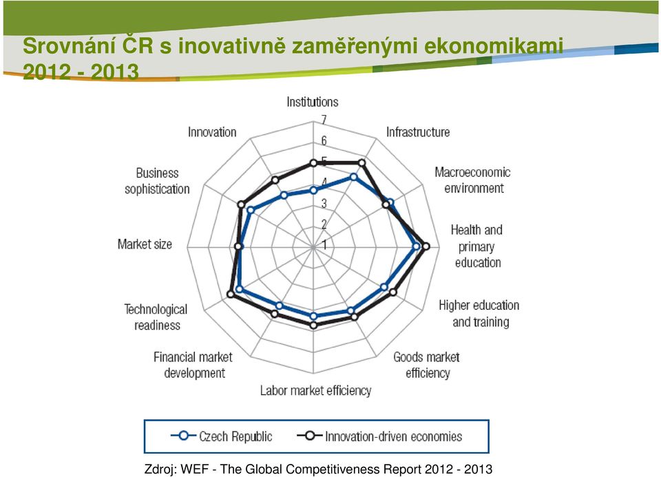 2012-2013 Zdroj: WEF - The