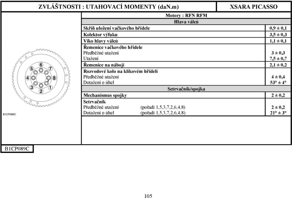 Rozvodové kolo na klikovém hřídeli Dotažení o úhel 4 ± 0,4 53 ± 4 Setrvačník/spojka Mechanismus spojky