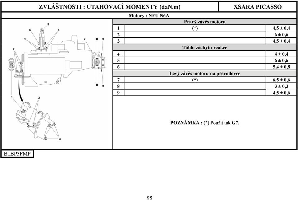 5,4 ± 0,8 Levý závěs motoru na převodovce 7 (*) 6,5 ± 0,6 8