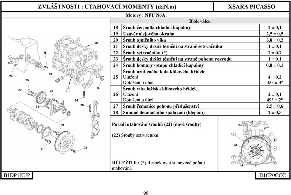 ozubeného kola klikového hřídele Dotažení o úhel 4 ± 0,2 45 ± 3 26 Šroub víka ložiska klikového hřídele Dotažení o úhel 2 ± 0,1 49 ± 2 27 Šroub řemenice pohonu příslušenství 2,5 ± 0,6
