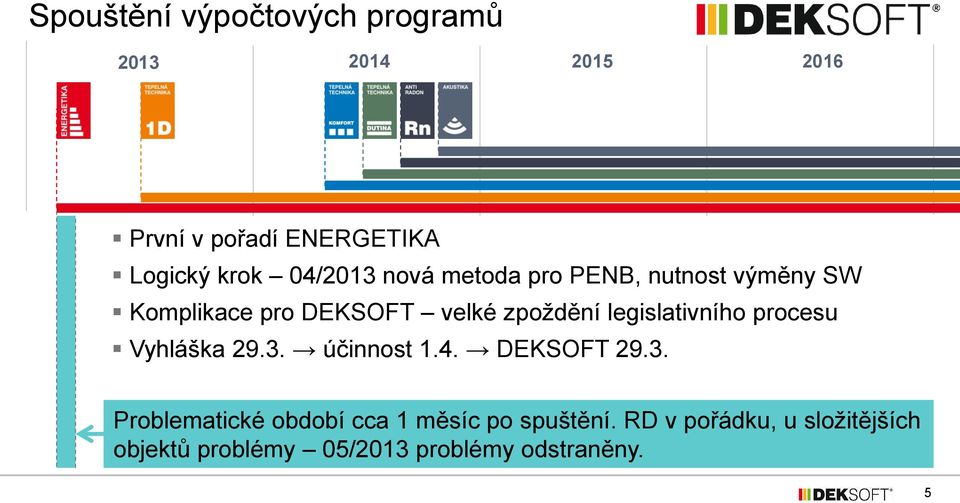 legislativního procesu Vyhláška 29.3. účinnost 1.4. DEKSOFT 29.3. Problematické období cca 1 měsíc po spuštění.