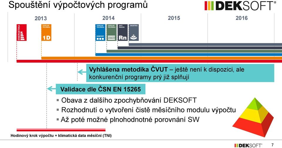 dalšího zpochybňování DEKSOFT Rozhodnutí o vytvoření čistě měsíčního modulu výpočtu Až