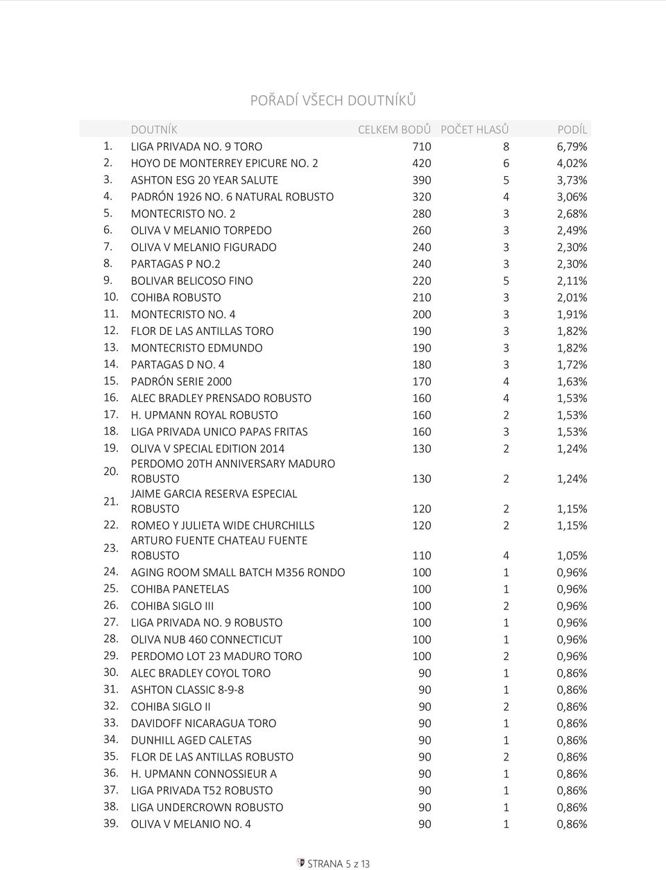 BOLIVAR BELICOSO FINO 220 5 2,11% 10. COHIBA ROBUSTO 210 3 2,01% 11. MONTECRISTO NO. 4 200 3 1,91% 12. FLOR DE LAS ANTILLAS TORO 190 3 1,82% 13. MONTECRISTO EDMUNDO 190 3 1,82% 14. PARTAGAS D NO.