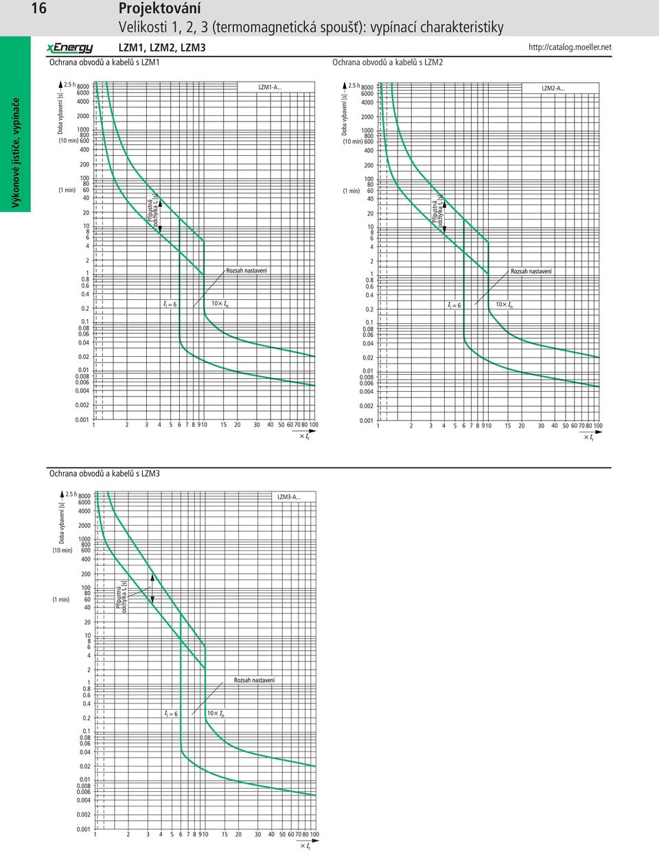 charakteristiky LZM1, LZM2, LZM3 Ochrana obvodů
