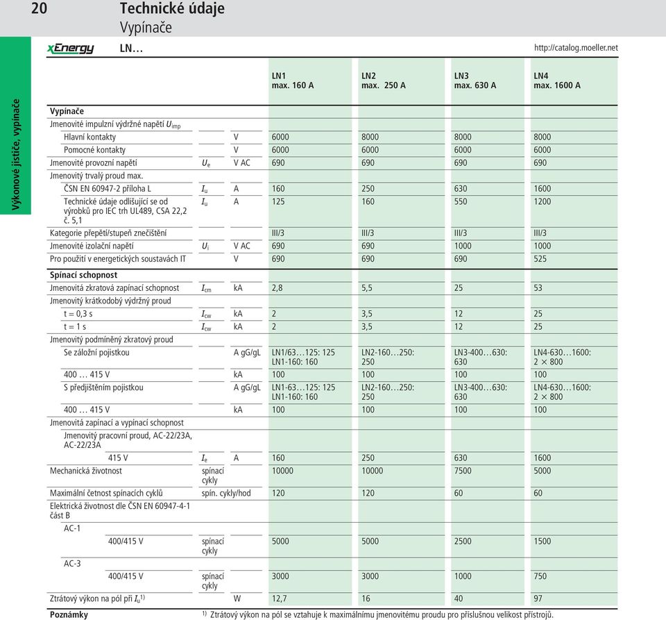trvalý proud max. ČSN EN 60947-2 příloha L I u A 160 250 630 1600 Technické údaje odlišující se od I u A 125 160 550 1200 výrobků pro IEC trh UL489, CSA 22,2 č.