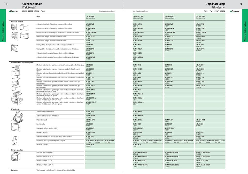 spojkou, červeno-žlutá pro nouzové vzpnutí Prodlužovací osa pro montážní hloubku 400 mm Prodlužovací osa pro montážní hloubku 600 mm Uzamykatelný otočný pohon s ovládací rukojetí, černá barva