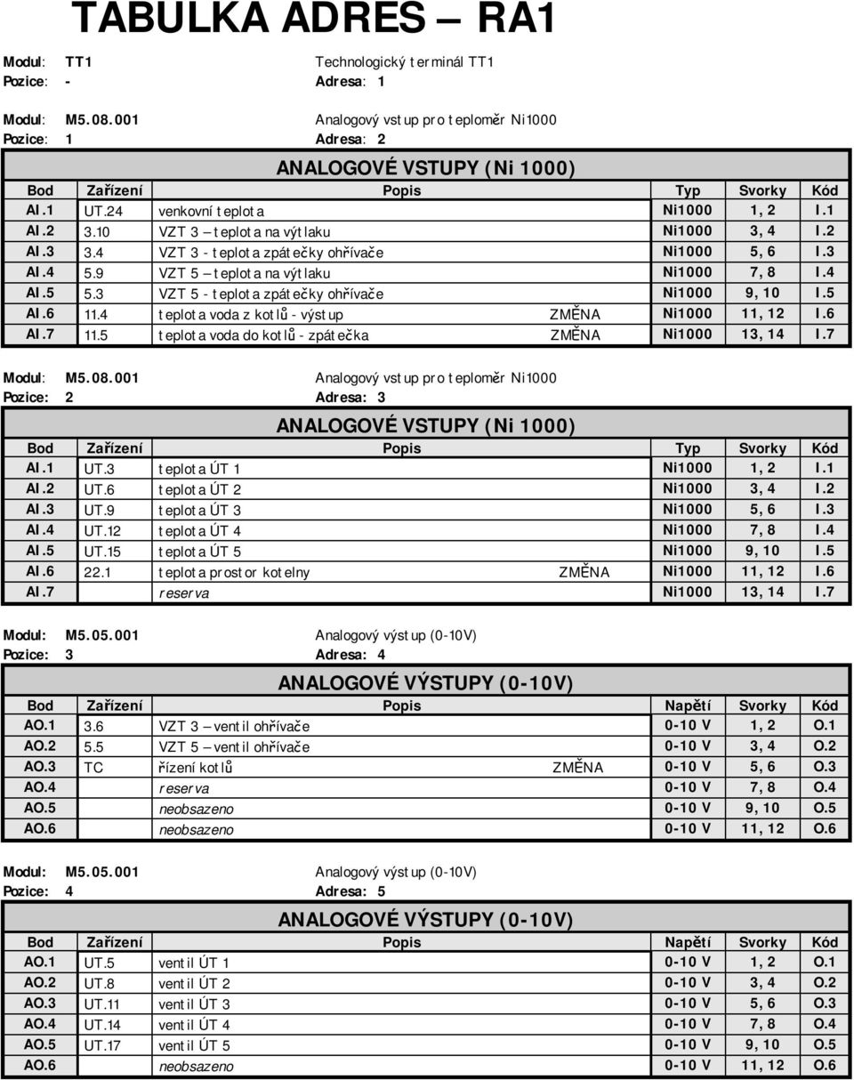 10 VZT 3 teplota na výtlaku Ni1000 3, 4 I.2 AI.3 3.4 VZT 3 - teplota zpátečky ohřívače Ni1000 5, 6 I.3 AI.4 5.9 VZT 5 teplota na výtlaku Ni1000 7, 8 I.4 AI.5 5.