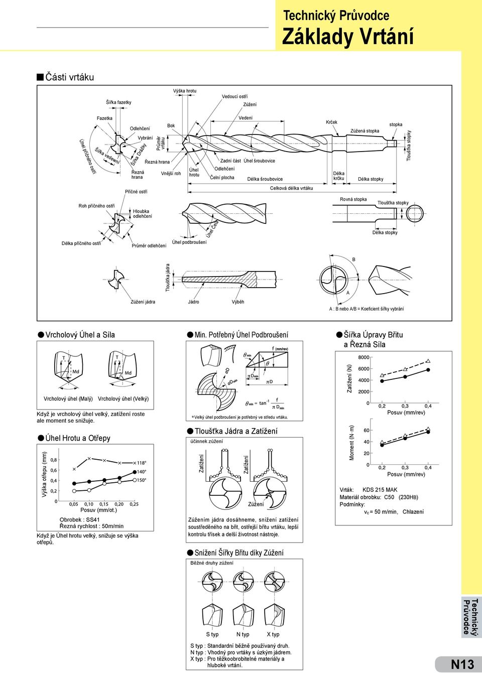 Příčné ostří Hloubka odlehčení Průměr odlehčení Úhel podbroušení Úhel Čela Celková délka vrtáku Rovná stopka Tloušťka stopky Délka stopky B Tloušťka jádra A Zúžení jádra Jádro Výběh A : B nebo A/B =