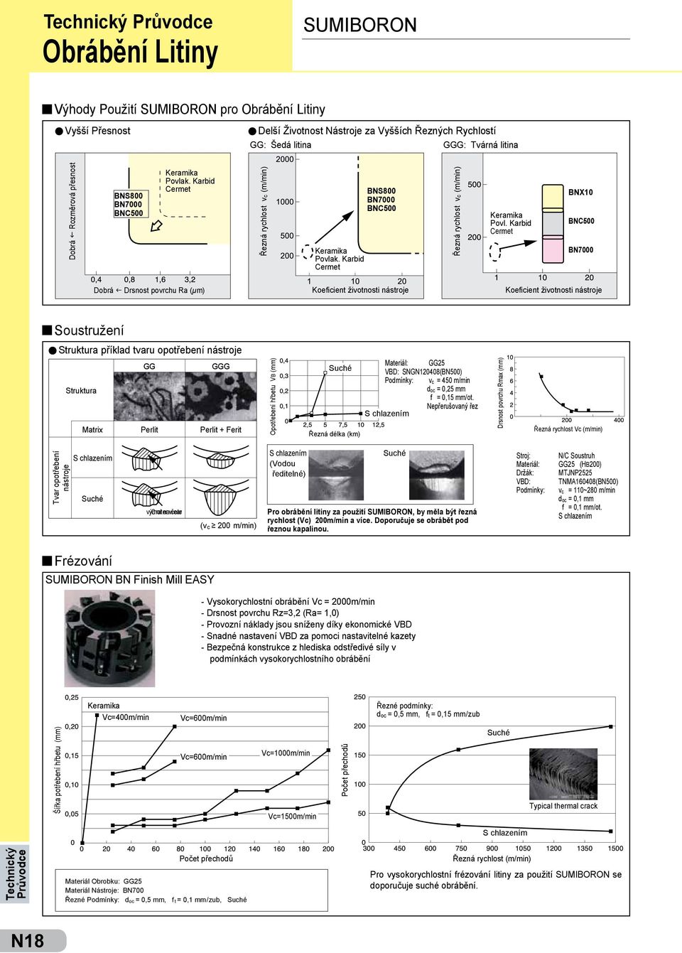 Karbid Cermet BNX10 BNC500 BN7000 Dobrá f Drsnost povrchu Ra (μm) Koeficient životnosti nástroje Koeficient životnosti nástroje Soustružení Struktura příklad tvaru opotřebení nástroje GG GGG