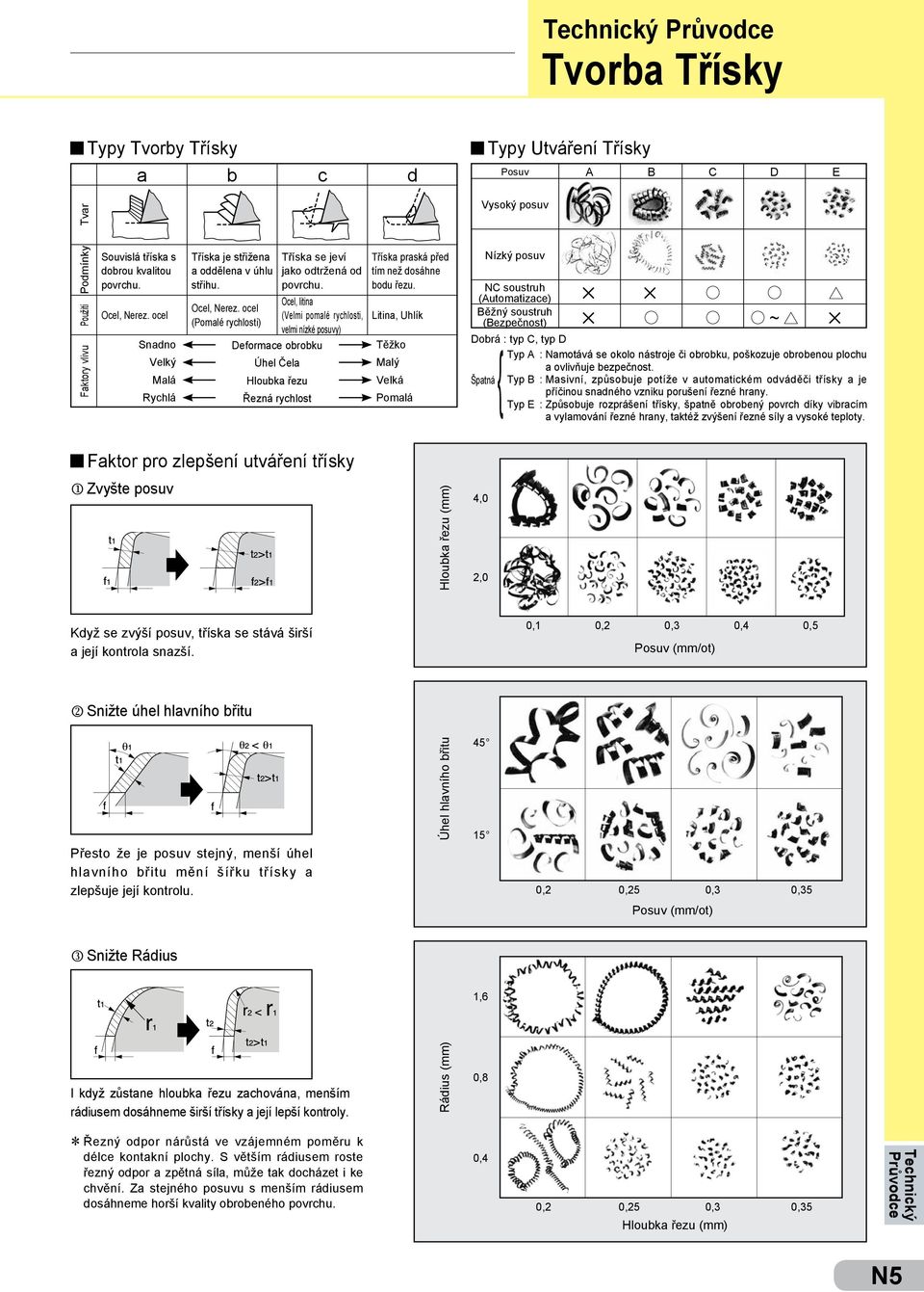 Ocel, litina (Velmi pomalé rychlosti, velmi nízké posuvy) Deformace obrobku Úhel Čela Hloubka řezu Řezná rychlost Tříska praská před tím než dosáhne bodu řezu.