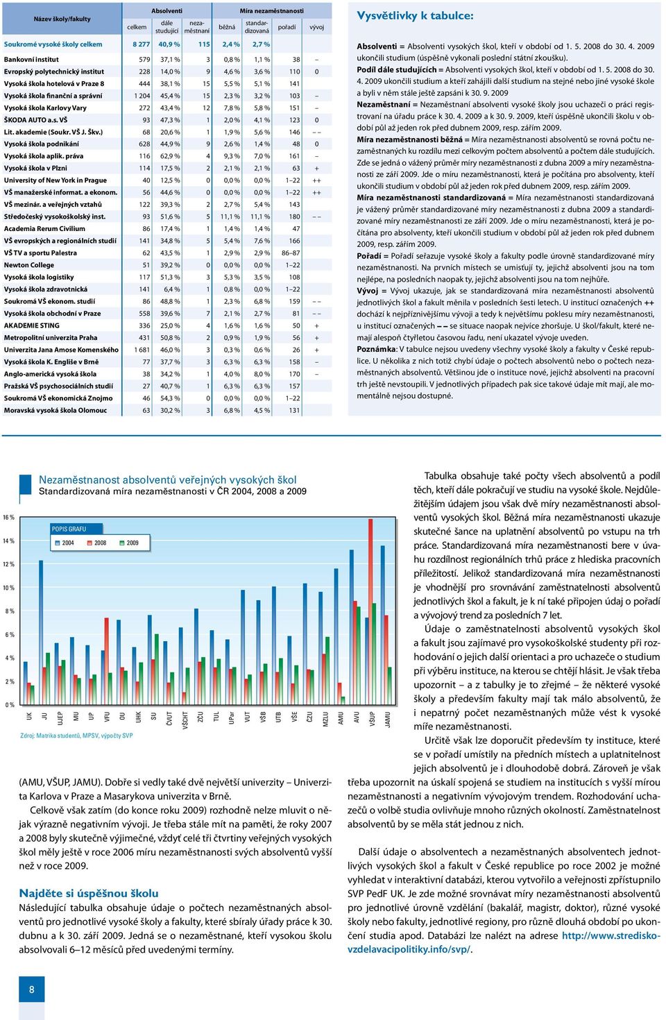 3,2 % 103 Vysoká škola Karlovy Vary 272 43,4 % 12 7,8 % 5,8 % 151 ŠKODA AUTO a.s. VŠ 93 47,3 % 1 2, 4,1 % 123 0 Lit. akademie (Soukr. VŠ J. Škv.