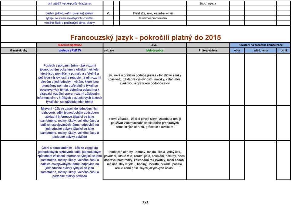 Francouzský jazyk - pokročilí platný do 2015 Hlavní kompetence Učivo Navázání na dosažené kompetence Hlavní okruhy Výstupy z RVP ZV realizace Metody práce Průřezová tém. obor zvlád.