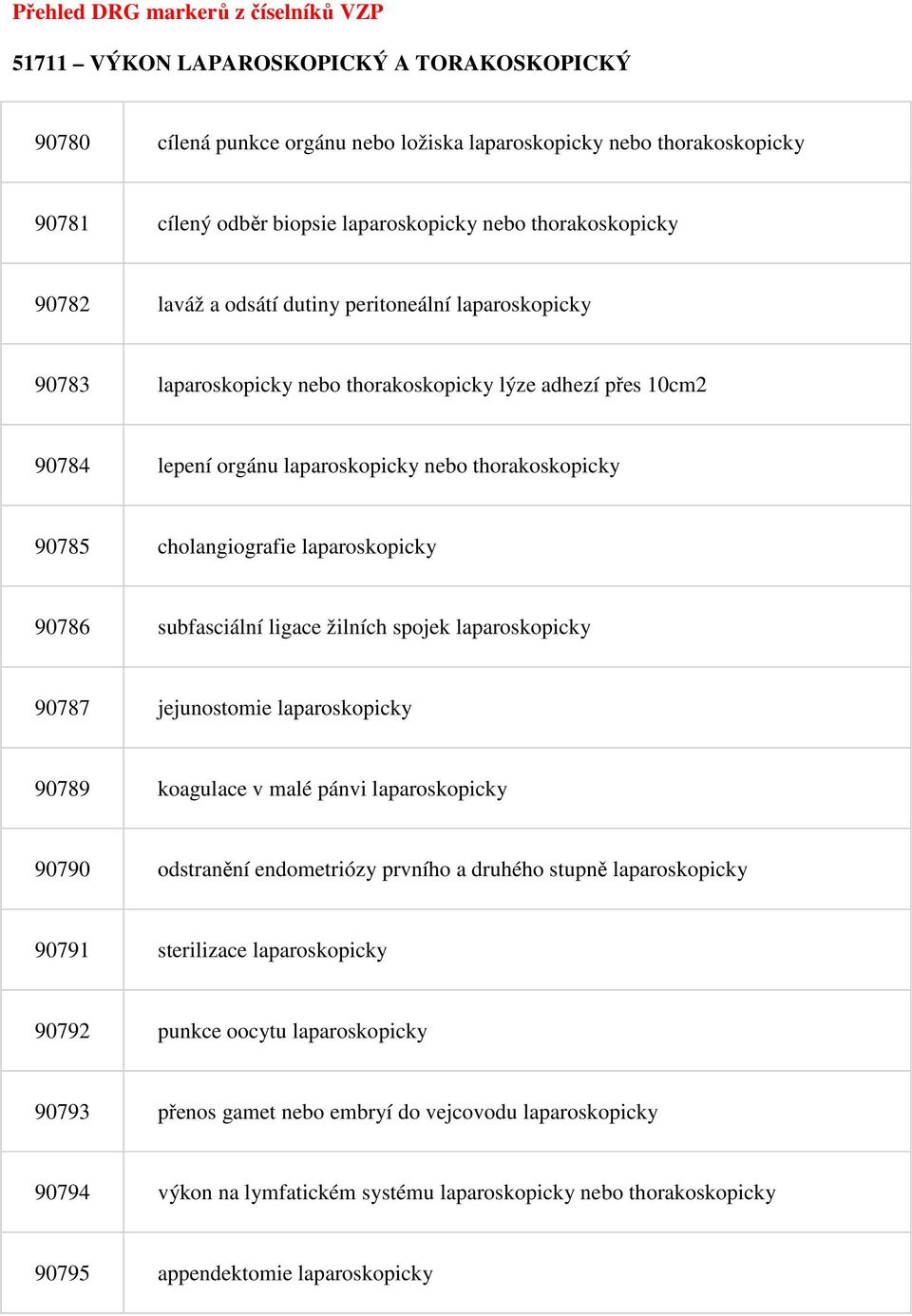 90785 cholangiografie laparoskopicky 90786 subfasciální ligace žilních spojek laparoskopicky 90787 jejunostomie laparoskopicky 90789 koagulace v malé pánvi laparoskopicky 90790 odstranění