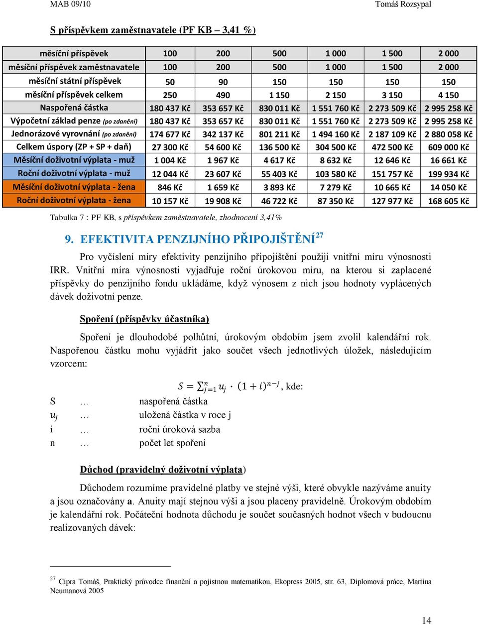 353 657 Kč 830 011 Kč 1 551 760 Kč 2 273 509 Kč 2 995 258 Kč Jednorázové vyrovnání (po zdanění) 174 677 Kč 342 137 Kč 801 211 Kč 1 494 160 Kč 2 187 109 Kč 2 880 058 Kč Celkem úspory (ZP + SP + daň)