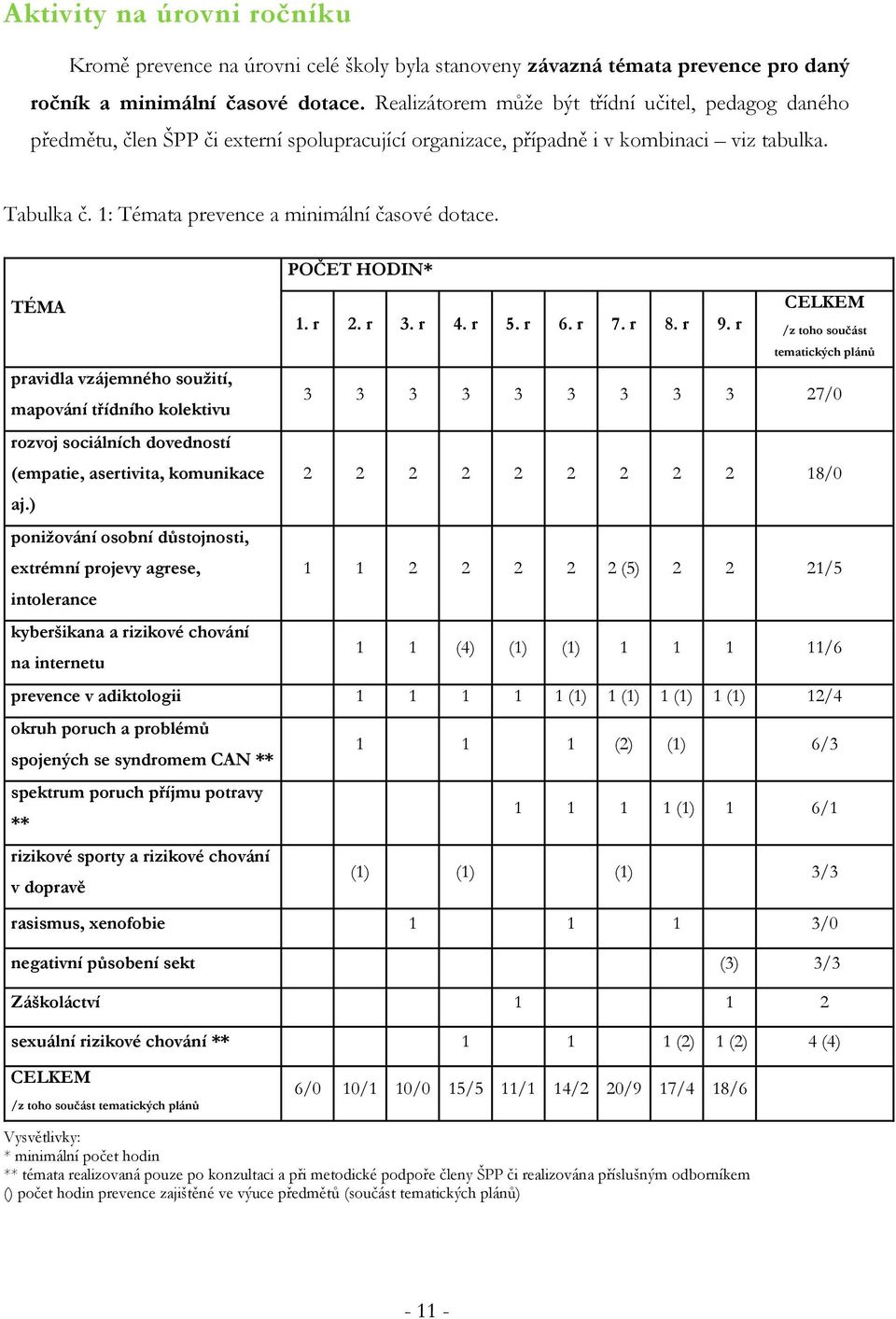 1: Témata prevence a minimální časové dotace. POČET HODIN* TÉMA 1. r 2. r 3. r 4. r 5. r 6. r 7. r 8. r 9.