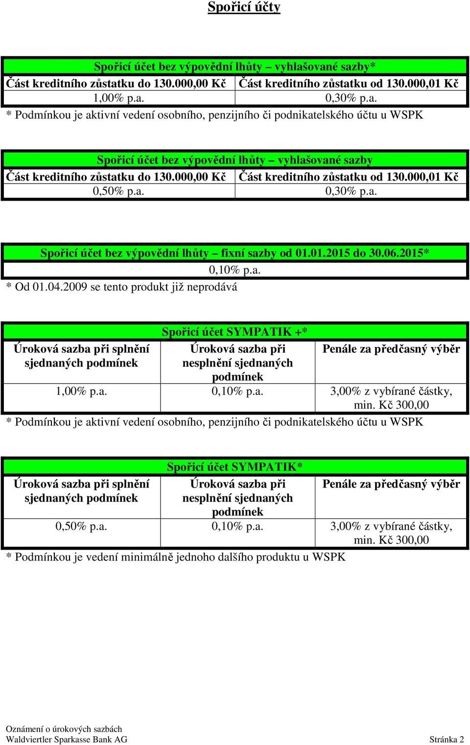 000,00 Kč Část kreditního zůstatku od 130.000,01 Kč 0,50% p.a. 0,30% p.a. Spořicí účet bez výpovědní lhůty fixní sazby od 01.01.2015 do 30.06.2015* 0,10% p.a. * Od 01.04.