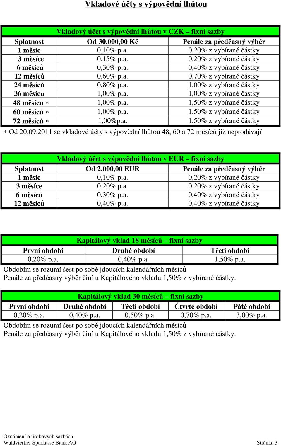 a. 1,50% z vybírané částky 72 měsíců 1,00%p.a. 1,50% z vybírané částky Od 20.09.