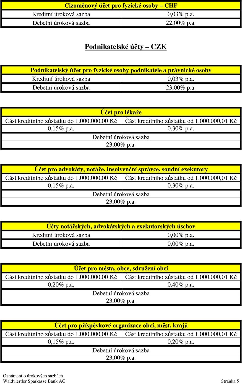 a. 0,00% p.a. Účet pro města, obce, sdružení obcí 0,20% p.a. 0,40% p.a. Účet pro příspěvkové organizace obcí, měst, krajů 0,15% p.