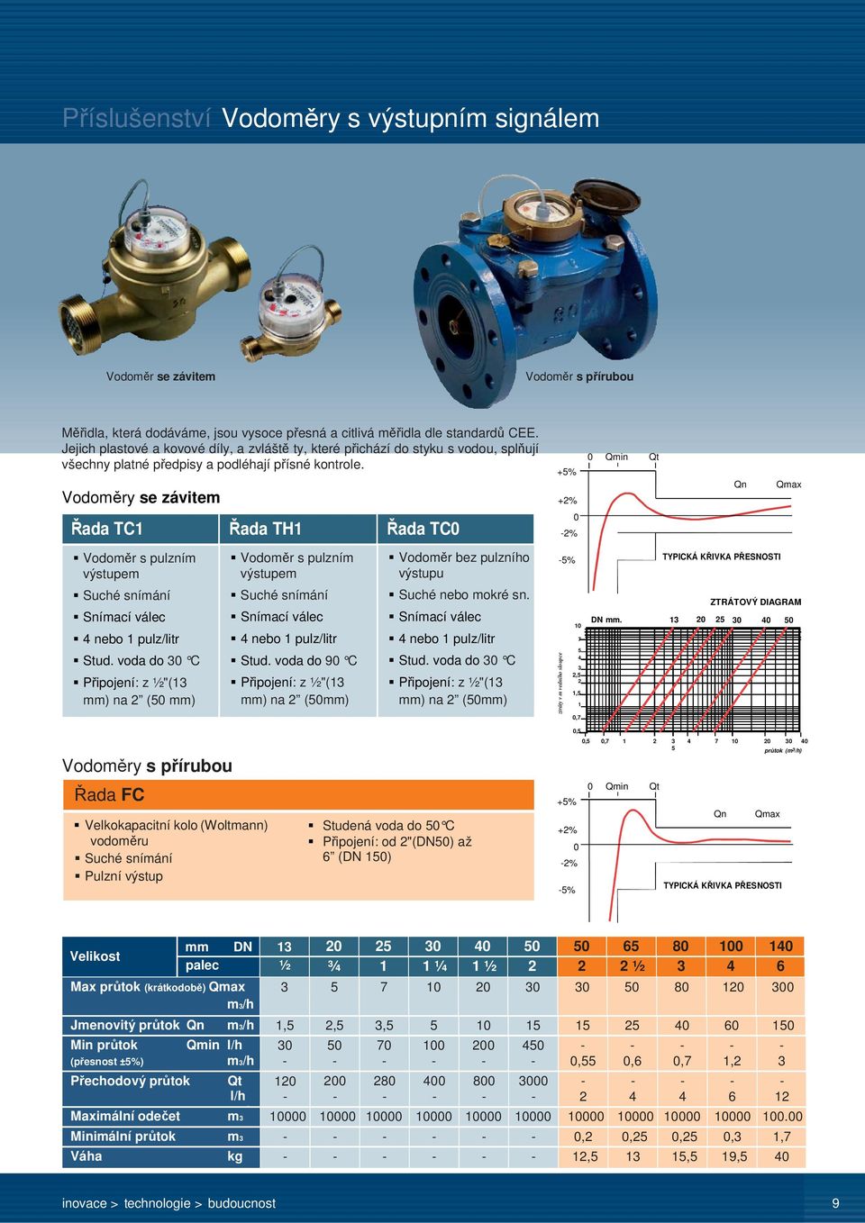 Vodoměry se závitem Řada TC1 Řada TH1 Řada TC0 Vodoměr s pulzním výstupem Suché snímání Snímací válec 4 nebo 1 pulz/litr Stud.