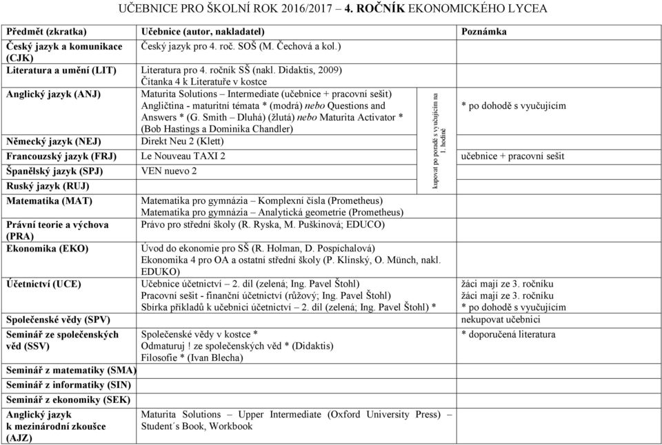 (G. Smith Dluhá) (žlutá) nebo Maturita Activator * (Bob Hastings a Dominika Chandler) Direkt Neu 2 (Klett) Francouzský jazyk (FRJ) Le Nouveau TAXI 2 učebnice + pracovní sešit Španělský jazyk (SPJ)