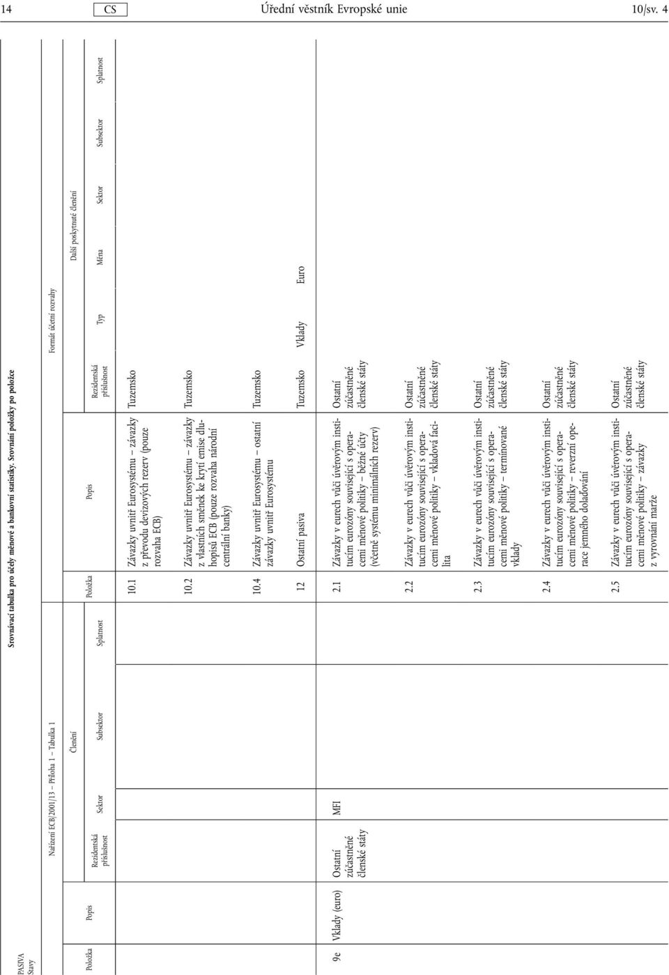 Typ Měna Sektor Subsektor Splatnost 10.1 Závazky uvnitř Eurosystému závazky z převodu devizových rezerv (pouze rozvaha ECB) Tuzemsko 10.