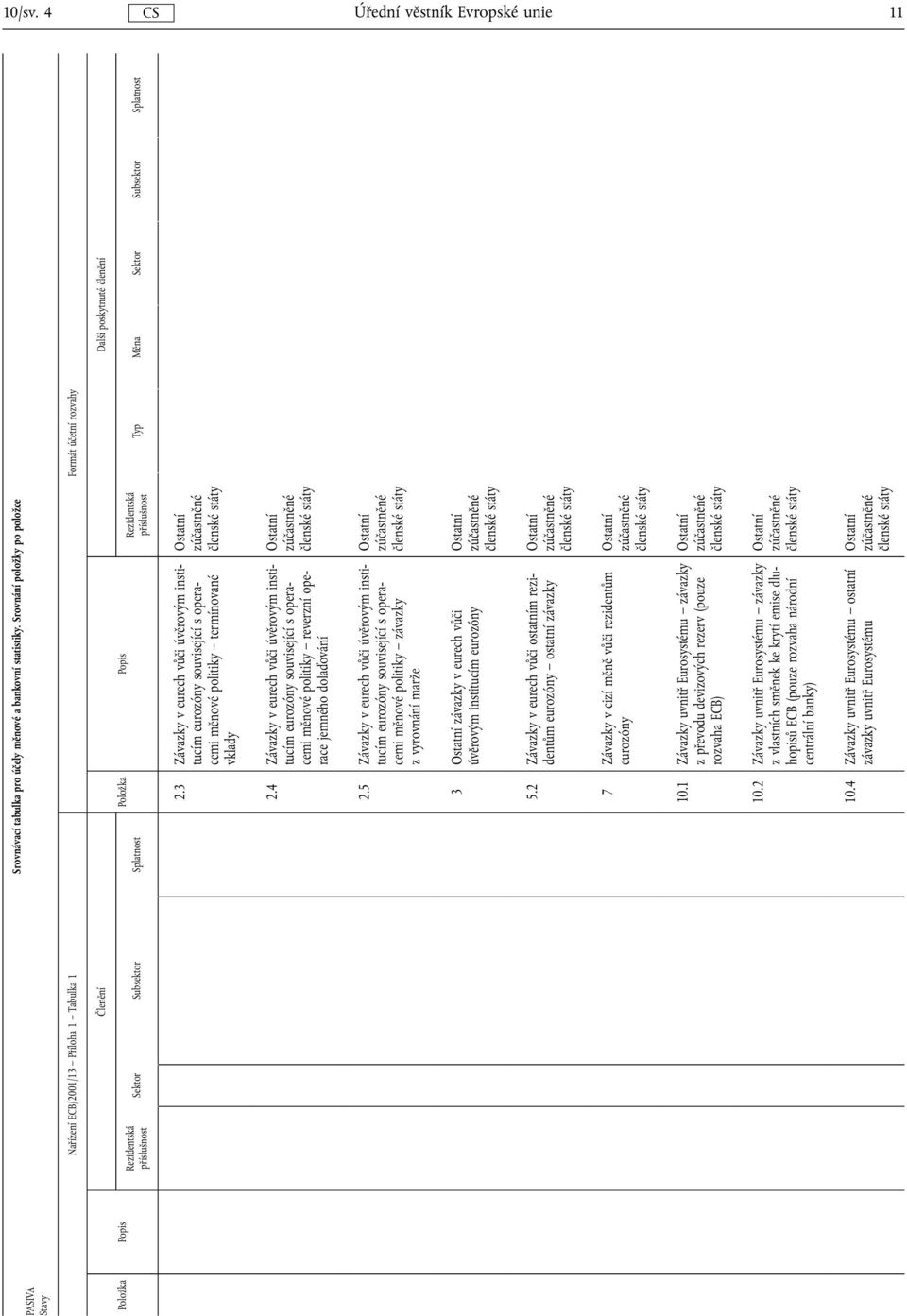 Typ Měna Sektor Subsektor Splatnost 2.3 Závazky v eurech vůči úvěrovým institucím eurozóny související s operacemi měnové politiky termínované vklady 2.