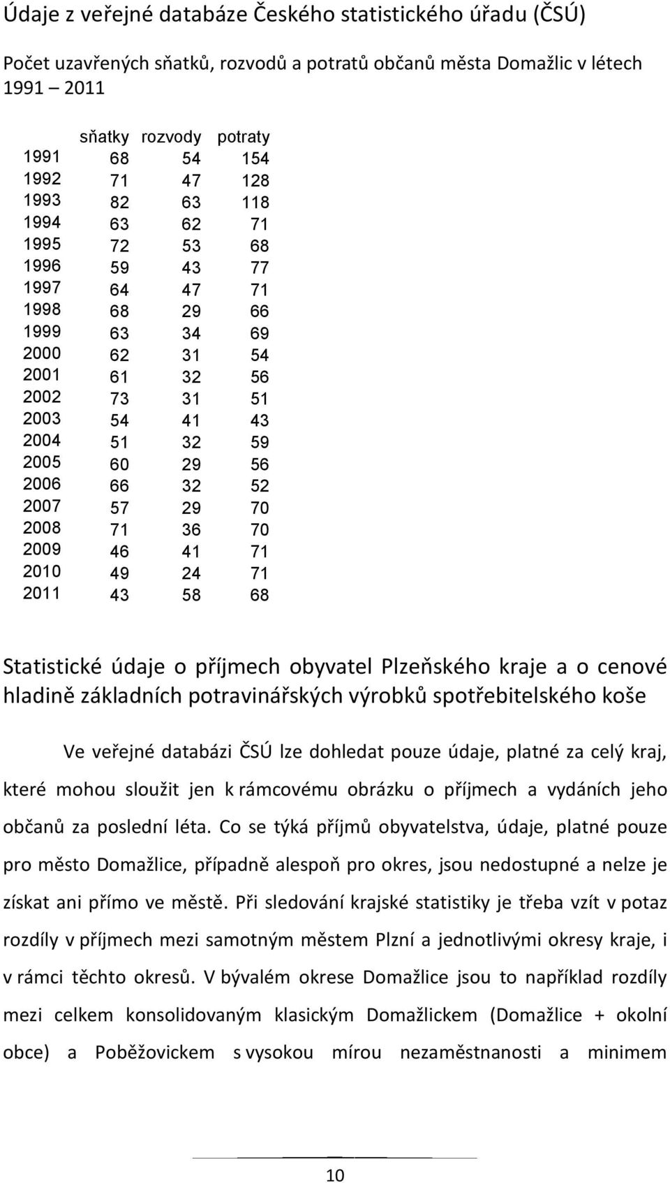2007 57 29 70 2008 71 36 70 2009 46 41 71 2010 49 24 71 2011 43 58 68 Statistické údaje o příjmech obyvatel Plzeňského kraje a o cenové hladině základních potravinářských výrobků spotřebitelského