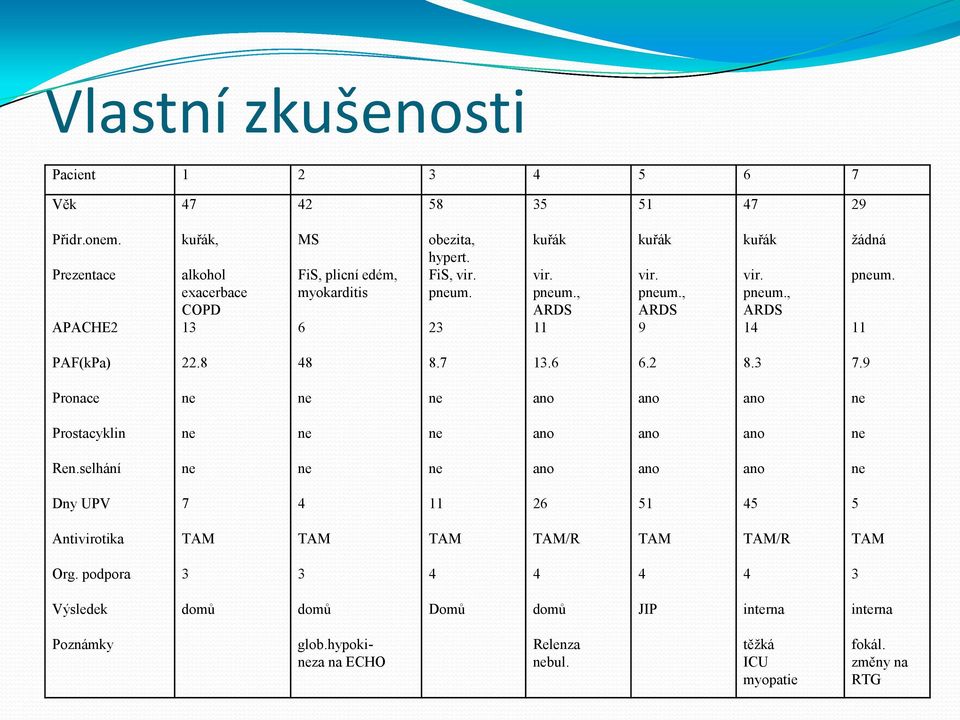 pum., ARDS 9 kuřák vir. pum., ARDS 14 žádná pum. 11 PAF(kPa) 22.8 48 8.7 13.6 6.2 8.3 7.9 Pronace ano ano ano Prostacyklin ano ano ano Ren.