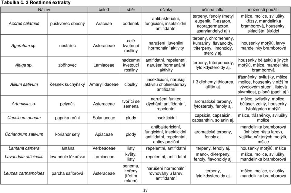pelyněk Asteraceae tvořící se semena antibakteriální, fungicidní, insekticidní, antifidantní 47 narušení juvenilní hormonální aktivity antifidatní, repelentní, narušeníhormanální aktivity
