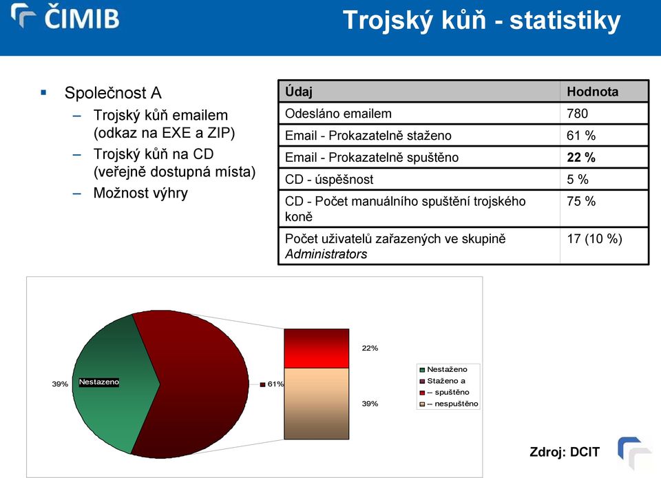 - úspěšnost CD - Počet manuálního spuštění trojského koně Počet uživatelů zařazených ve skupině Administrators