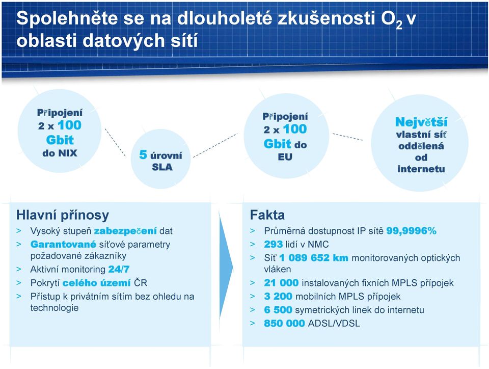 Pokrytí celého území ČR > Přístup k privátním sítím bez ohledu na technologie Fakta > Průměrná dostupnost IP sítě 99,9996% > 293 lidí v NMC > Síť 1 089 652 km