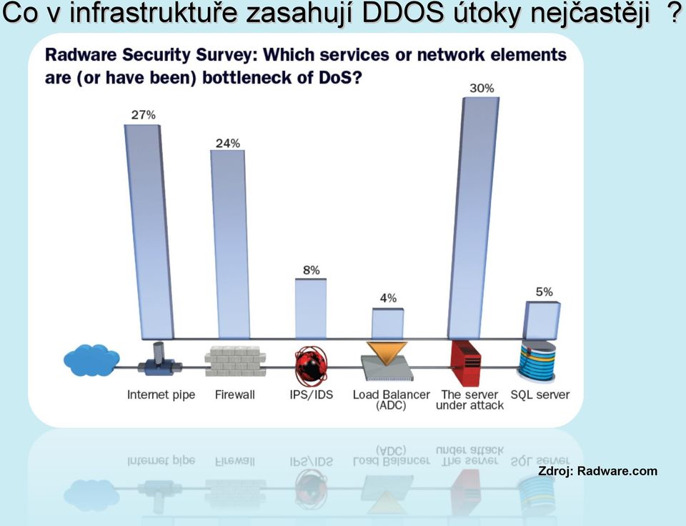 zasahují DDOS