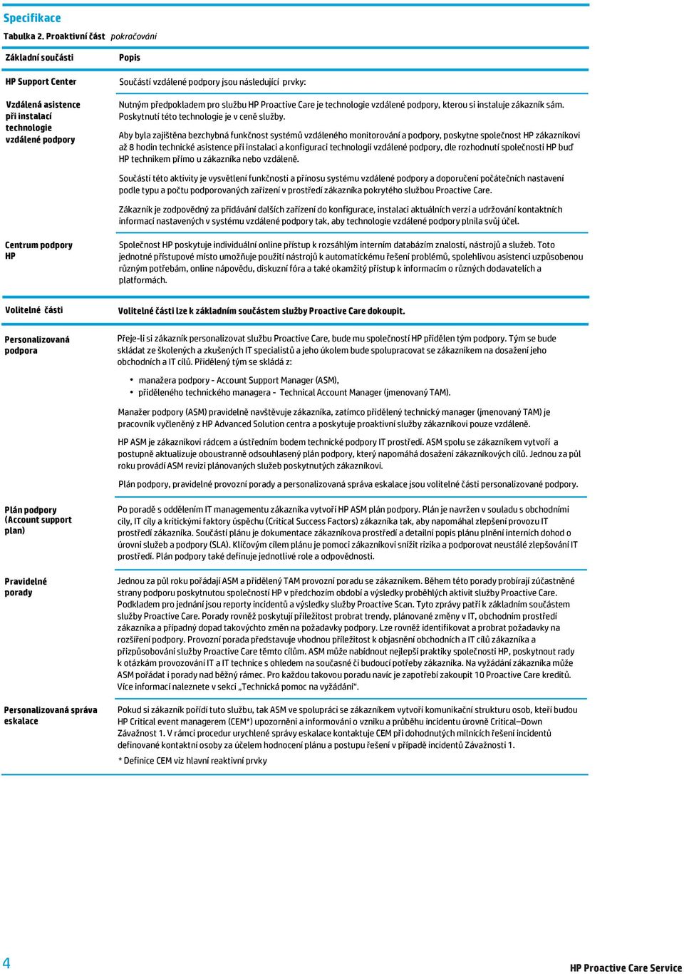předpokladem pro službu HP Proactive Care je technologie vzdálené podpory, kterou si instaluje zákazník sám. Poskytnutí této technologie je v ceně služby.