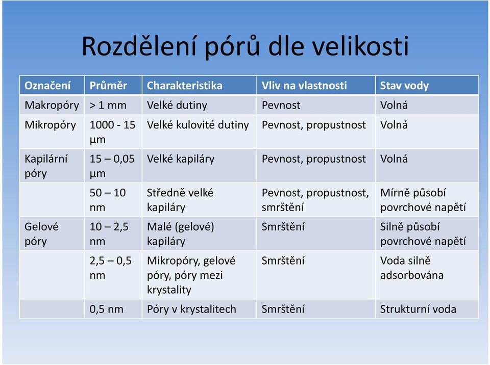 Středně velké kapiláry Malé (gelové) kapiláry Mikropóry, gelové póry, póry mezi krystality Pevnost, propustnost Volná Pevnost, propustnost,