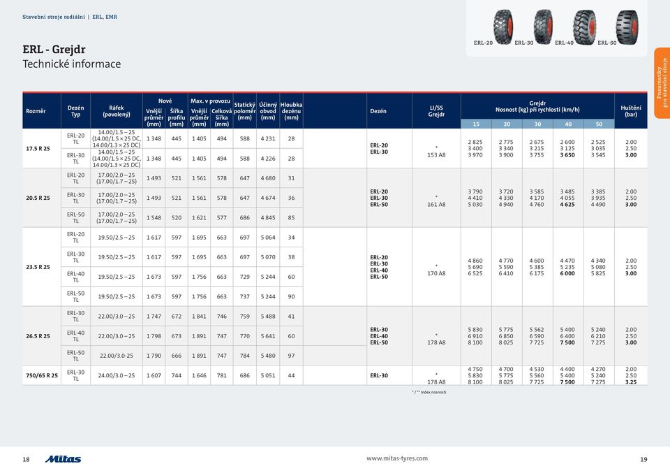 ERL-40 ERL-50 Grejdr Nosnost (kg) při rychlosti (km/h) 15 20 30 40 50 2 825 3 400 3 970 2 775 3 340 3 900 2 675 3 215 3 755 2 600 3 125 3 650 2 525 3 035 3 545 Huštění (bar) 2.00 2.50 3.