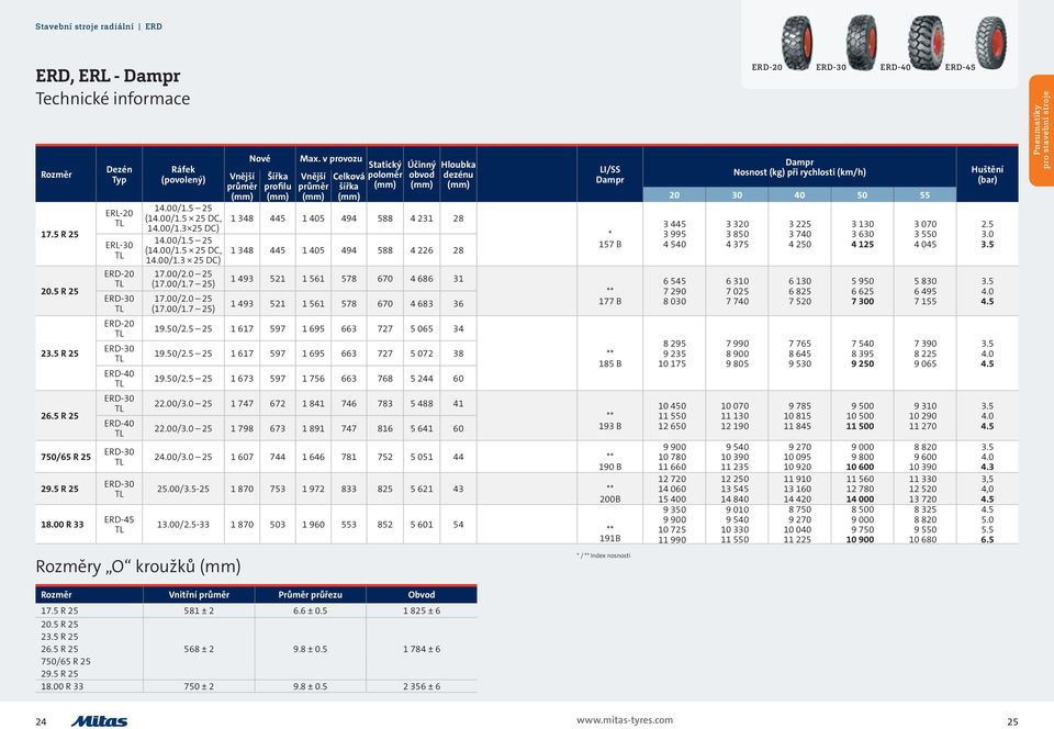 00/2.0 25 (17.00/1.7 25) 17.00/2.0 25 (17.00/1.7 25) Nové Max.
